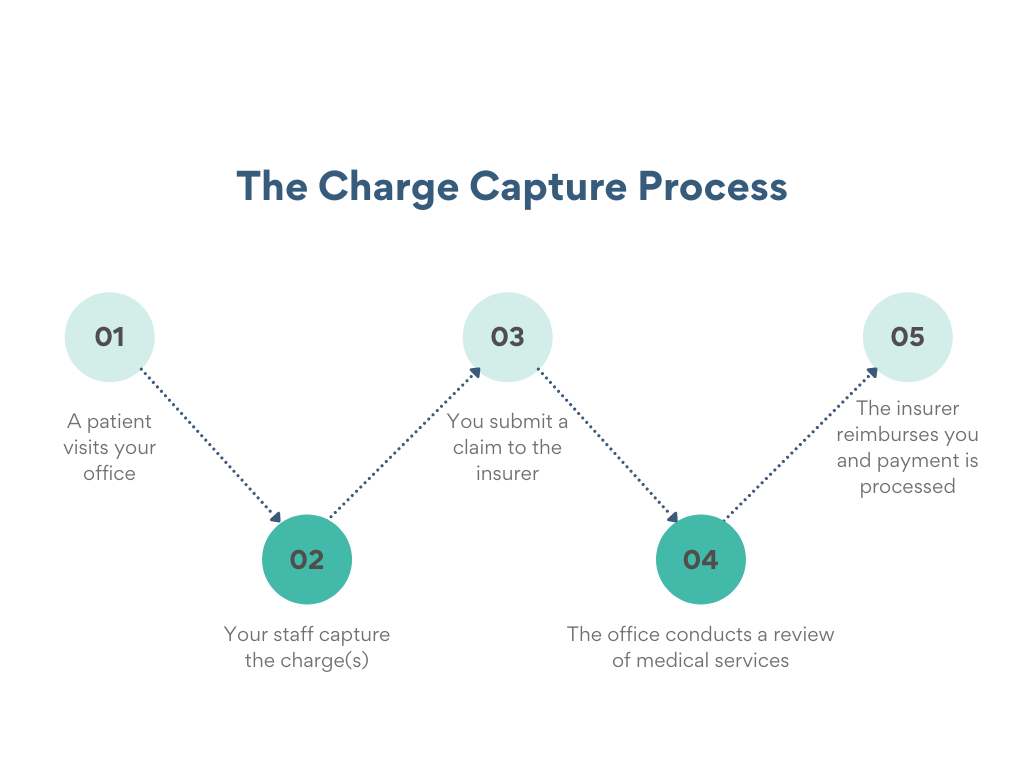 Charge capture process flow